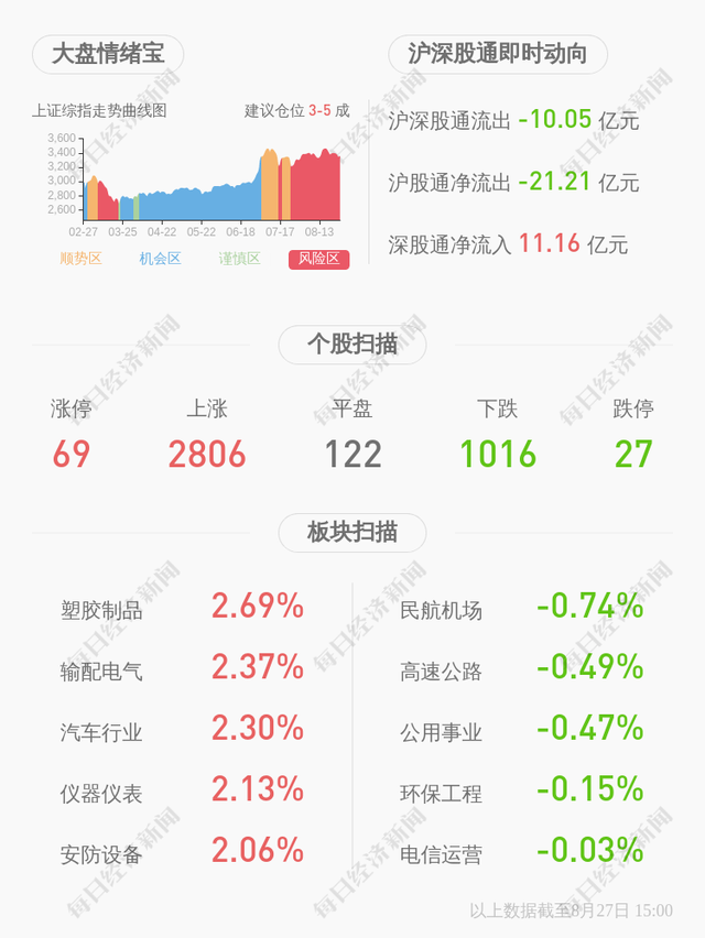 西部创业：2020年半年度净利润约7378万元，同比增加11.34%