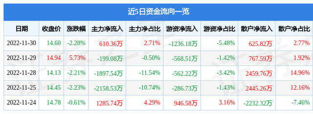 异动快报：南威软件（603636）12月1日10点23分触及涨停板