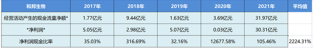 个股分析：和邦生物