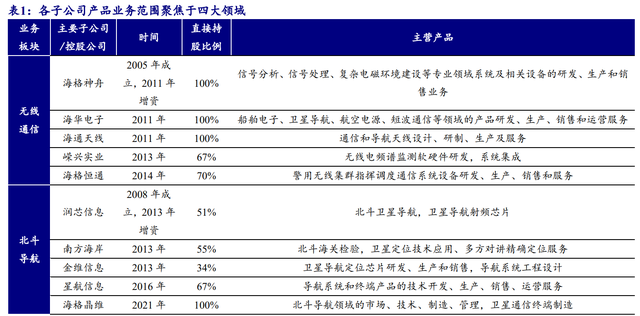 国防信息化龙头，海格通信：北斗导航全产业链布局、迈入新时代