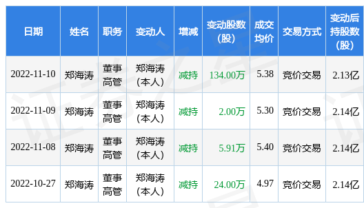 数码视讯：11月10日公司高管郑海涛减持公司股份合计134万股