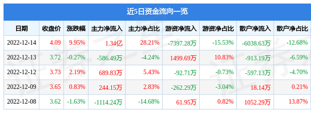 德展健康（000813）12月14日主力资金净买入1.34亿元