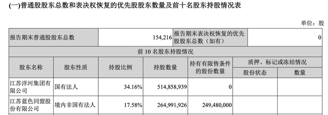 洋河股份迎来400亿巨量解禁，蓝色同盟上演新造富潮，会再减持？