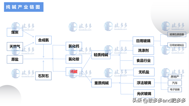 带你了解纯碱