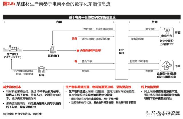 中国新一代工业品电商行业趋势展望