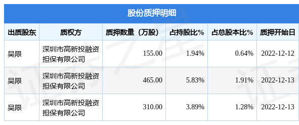 劲拓股份（300400）股东吴限质押930万股，占总股本3.83%