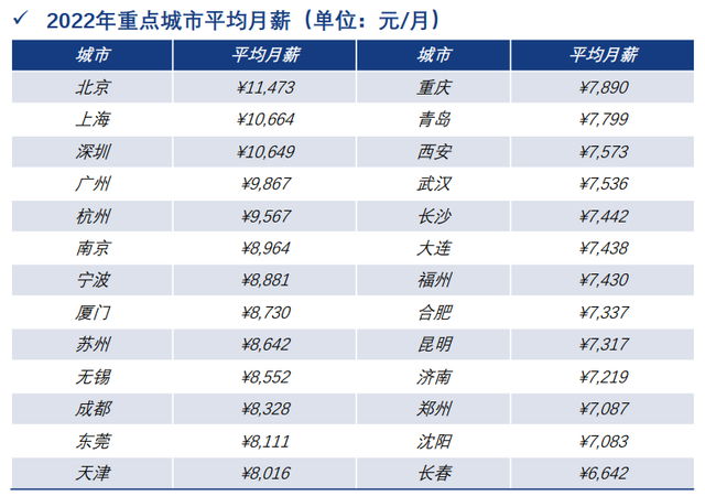 《2022年度薪酬调研报告》