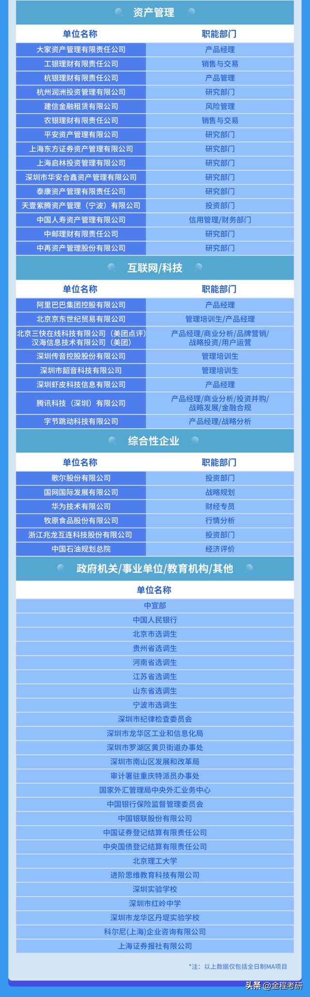 北京大学汇丰商学院2022届全日制硕士毕业生就业报告