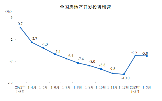 风满楼丨商品房销售额增速一年来首次回正！二季度能否持续回暖？专家观点现分歧