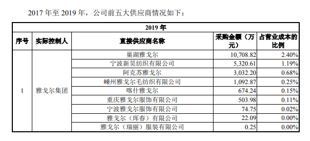 服装代工商盛泰集团冲刺IPO  雅戈尔身兼其股东、客户和供应商三职？