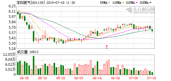 （7-26）深圳燃气连续三日收于年线之上，前次最大涨幅0.87%