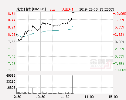 快讯：永太科技涨停 报于8.64元