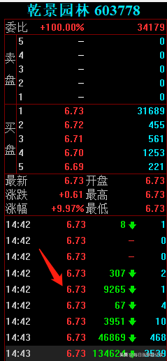 乾景园林上演天地板，从涨停到跌停只用了2分钟