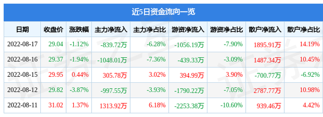 异动快报：七一二（603712）8月18日13点51分封涨停板