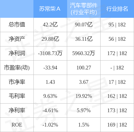 异动快报：苏常柴A（000570）7月26日13点50分封涨停板