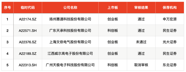 IPO周报｜今年以来最高价新股来了，上周IPO撤回迎高峰