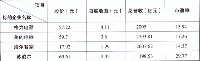 宇哥零基础教你做股票估值：对比分析估值水平​