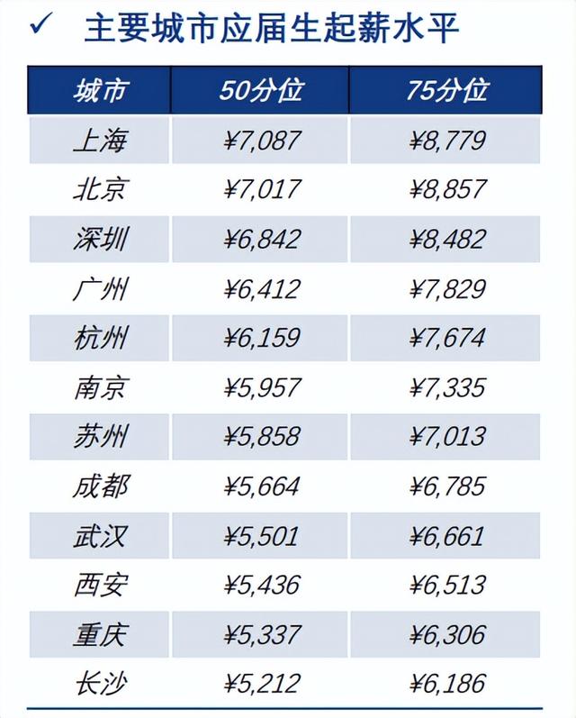 《2022年度薪酬调研报告》