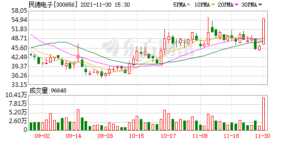 多主力现身龙虎榜，民德电子涨停（11-30）