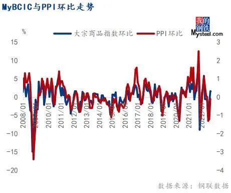 下周钢走势已定！10月份大宗商品价格指数上涨，后期或震荡运行