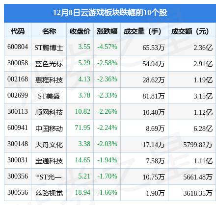 云游戏板块12月8日跌0.67%，ST鹏博士领跌，主力资金净流出4.65亿元