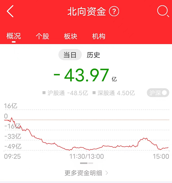 市场不相信眼泪，大盘暴跌5.13%，近千支股票跌停