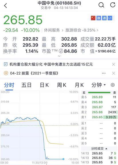 震惊A股！5000亿大白马突然闪崩跌停 顶流基金经理重仓股被定点爆破？究竟发生了什么？