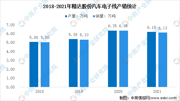 2022年中国电磁线行业上市龙头企业精达股份市场竞争格局分析