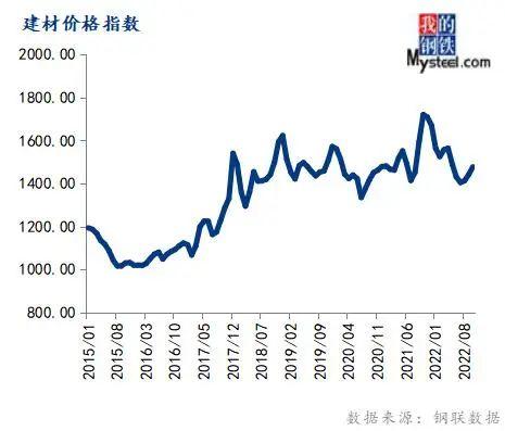 下周钢走势已定！10月份大宗商品价格指数上涨，后期或震荡运行