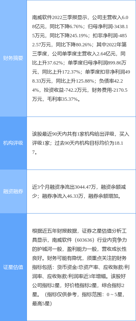 异动快报：南威软件（603636）12月1日10点23分触及涨停板