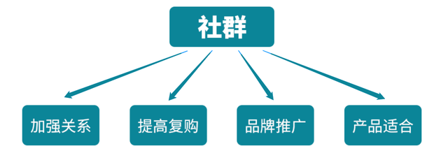 复盘｜从0到1搭建万人社群，我有几点经验要与你分享