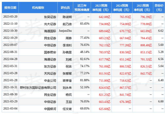 东方证券：给予中国石化增持评级，目标价位6.38元