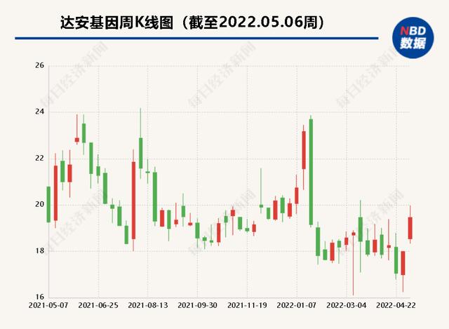 达安基因董事会换届起争端，候选人名单遭国资股东反对 管理层与广州金控出现矛盾？