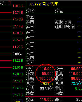 资金热捧阅文集团 上市不到一小时股价已翻倍