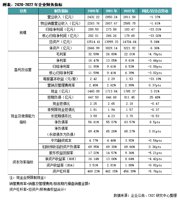 年报点评09｜保利发展：财务优势突出，成立保利商旅加强资产运营能力