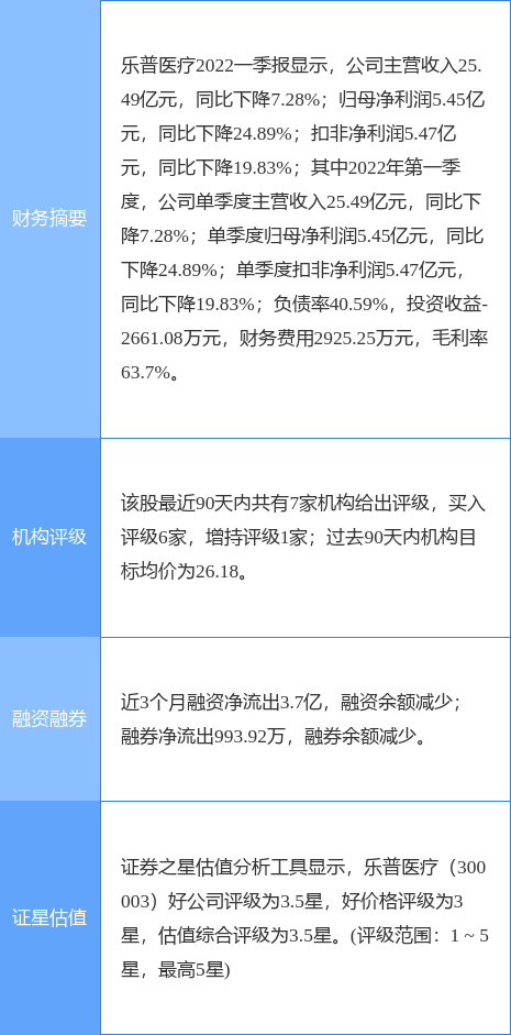 乐普医疗涨6.23%，中泰证券三日前给出“买入”评级