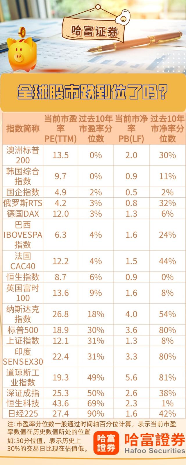 市场跌到底了？现在适合去哪抄底？一图读懂全球股市当前估值