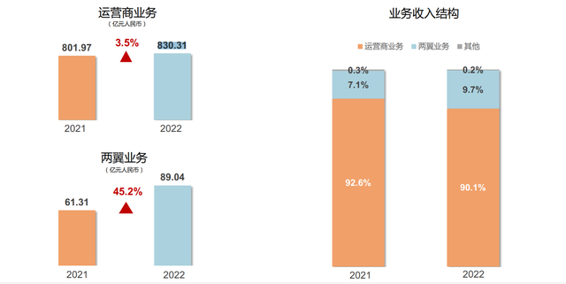 中国铁塔2022年营收922亿元 新商务定价落地后 塔类业务收入预计将会小幅下降