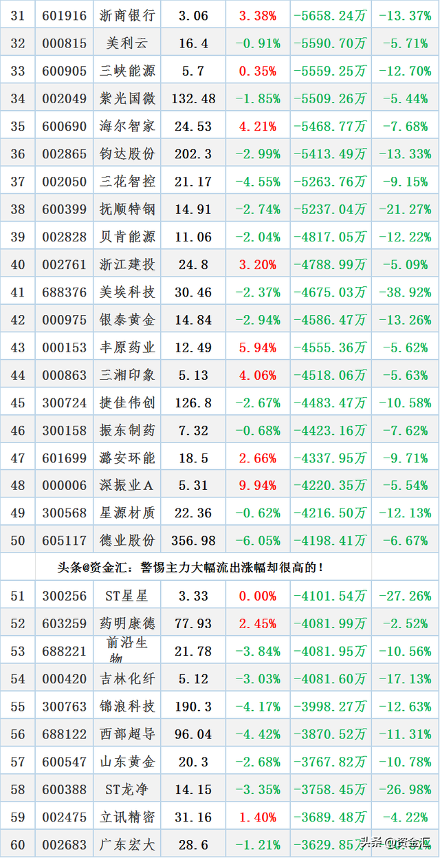 别乱追高！不做接盘侠，主力资金“大幅卖出”100股名单