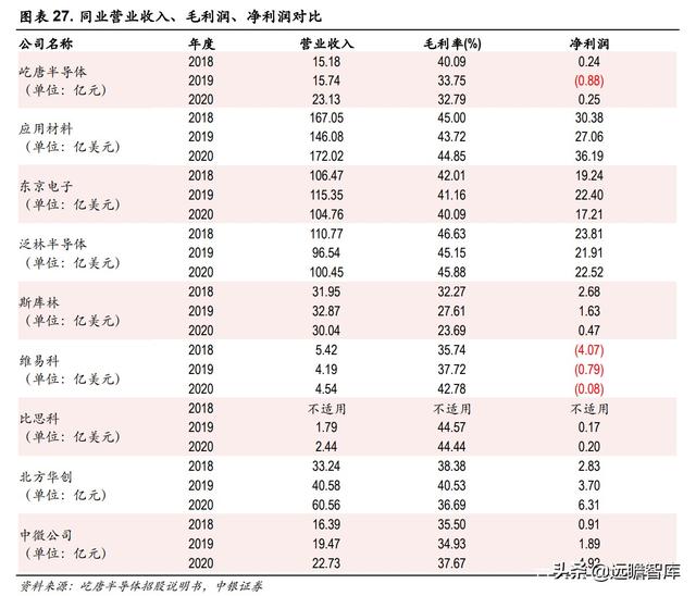 半导体解读：屹唐股份，拥有全球最顶尖客户，产品进入最先进制程