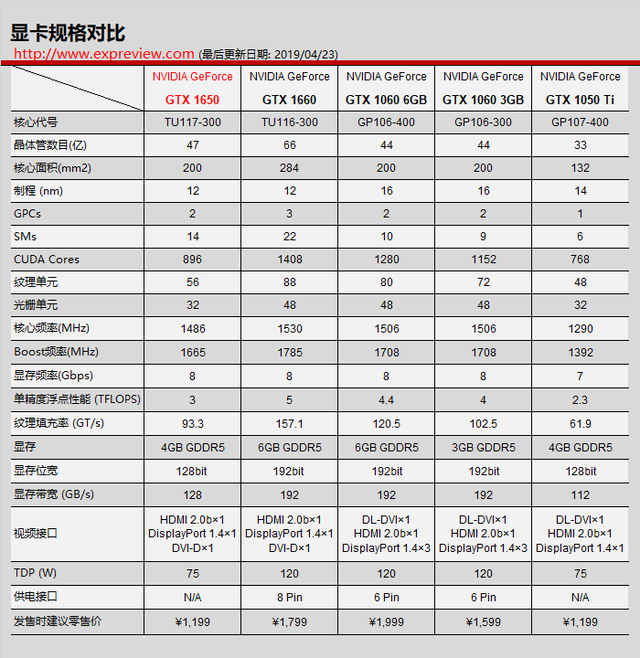 GTX 1650评测：功耗极低的千元小图灵