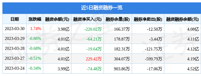 双塔食品（002481）3月30日主力资金净买入704.46万元