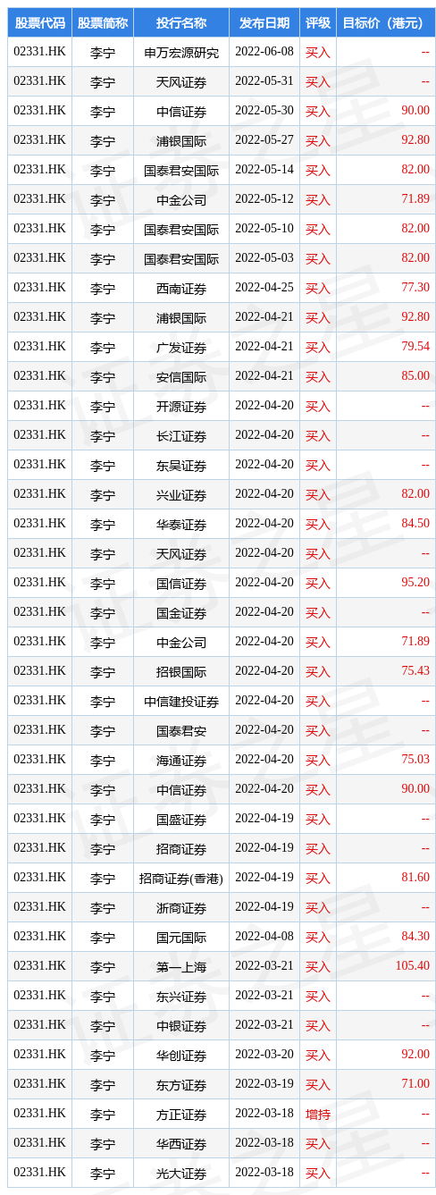 李宁(02331.HK)公布，将于2022年6月30日派发2021年末期股息每股0.5345港元