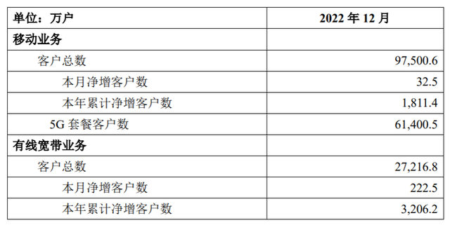 三大通信运营商发布2022年12月主要运营数据