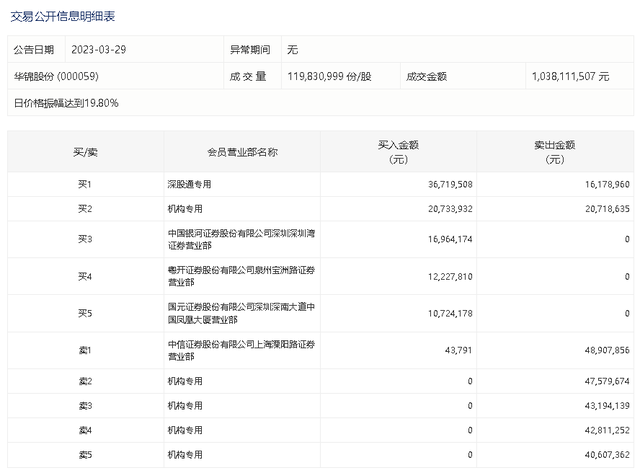 龙虎榜丨华锦股份今日跌3.45%，知名游资孙哥卖出4890.79万元