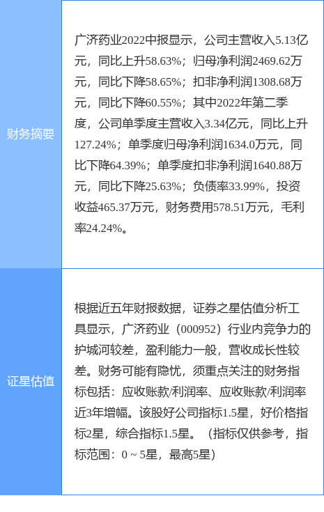 异动快报：广济药业（000952）9月6日9点52分触及涨停板