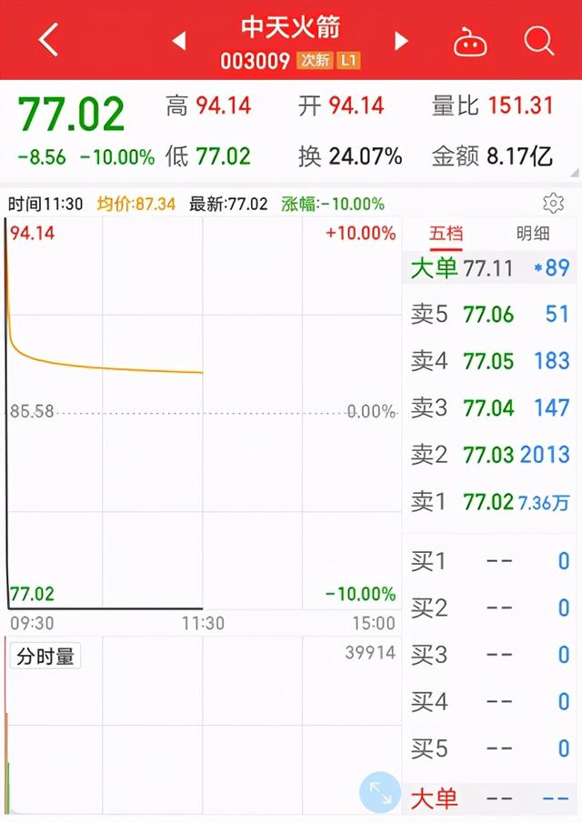 近8亿资金被埋，1600万股封死跌停，200亿的小蓝筹变最差新股？17板牛股上演2分钟天地板