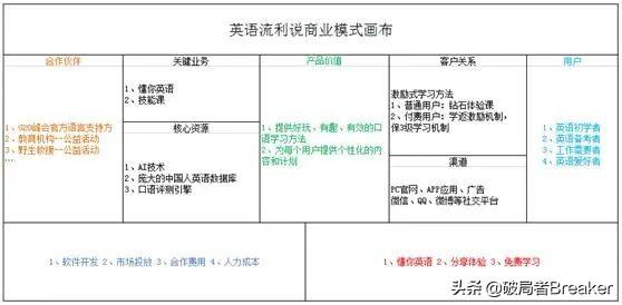 10分钟搞懂商业模式画布：两种表述，八个案例