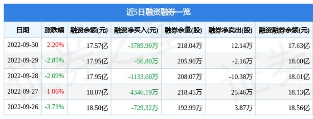 绿地控股9月30日主力资金净卖出1378.04万元