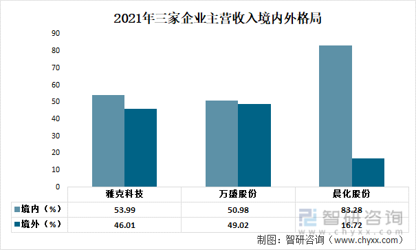 2022年中国阻燃剂重点企业分析：万盛股份VS晨化股份VS雅克科技